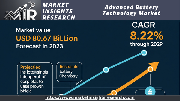 MIR Advanced Battery Technology Market