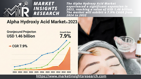 Alpha Hydroxy Acid Market