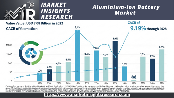 Aluminium-ion Battery Market 