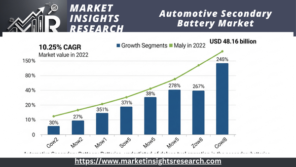 Automotive Secondary Battery Market