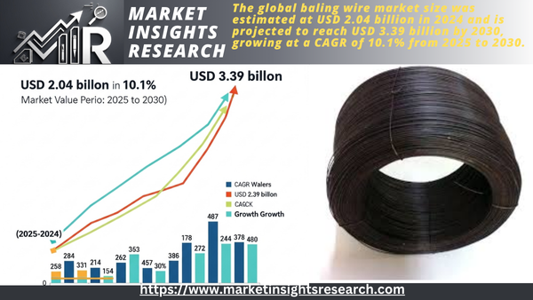 Baling Wire Market