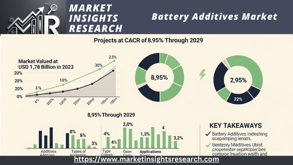 Battery Additives Market