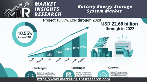 Battery Energy Storage System Market 