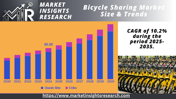 Bicycle Sharing Market