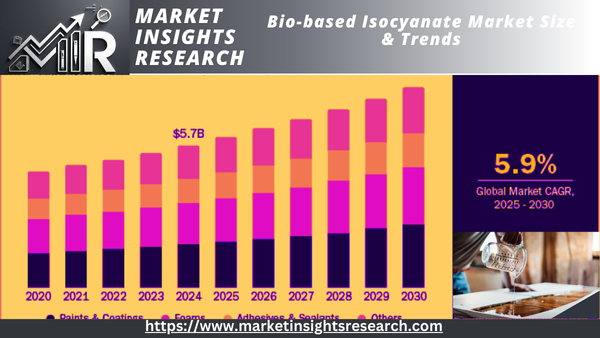 Bio-based Isocyanate Market