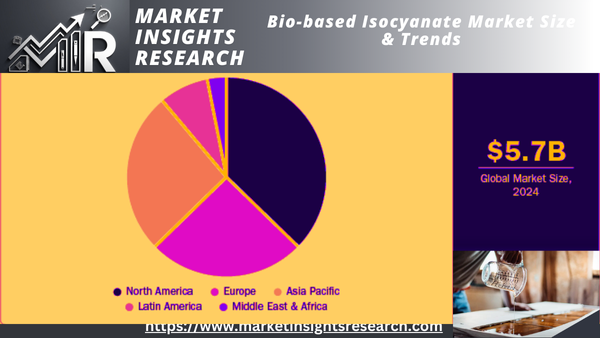 Bio-based Isocyanate Market region