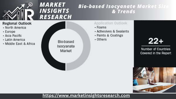 Bio-based Isocyanate Market Segment