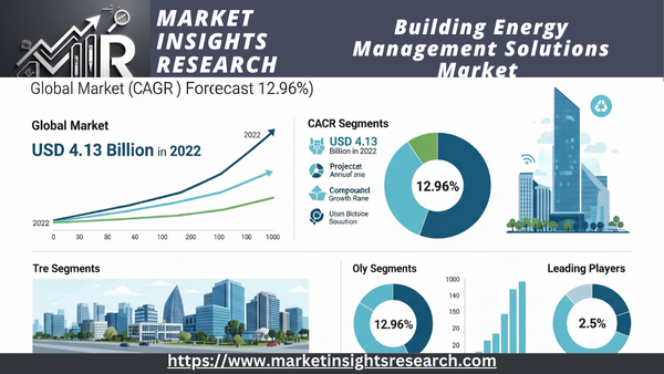 Building Energy Management Solutions Market 