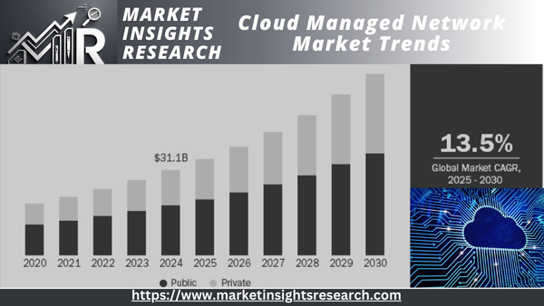 Cloud Managed Network Market