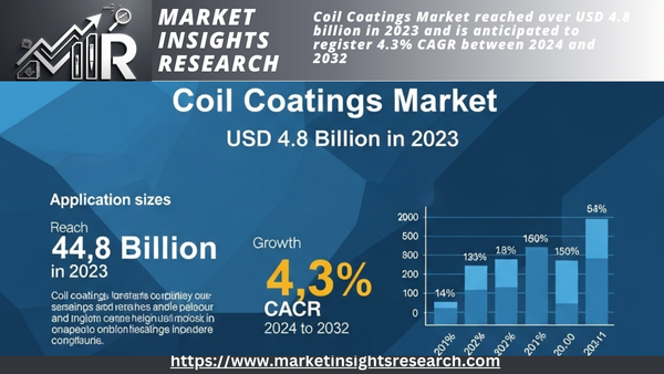 Coil Coatings Market