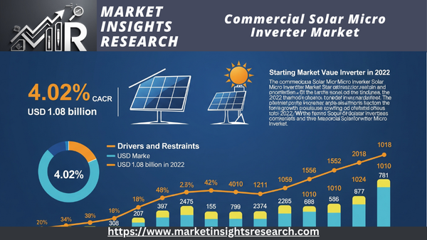 Commercial Solar Micro Inverter Market
