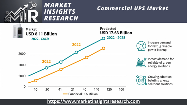 Commercial UPS Market 