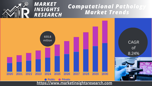 Computational Pathology Market