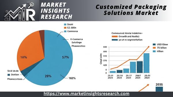 Customized Packaging Solutions Market