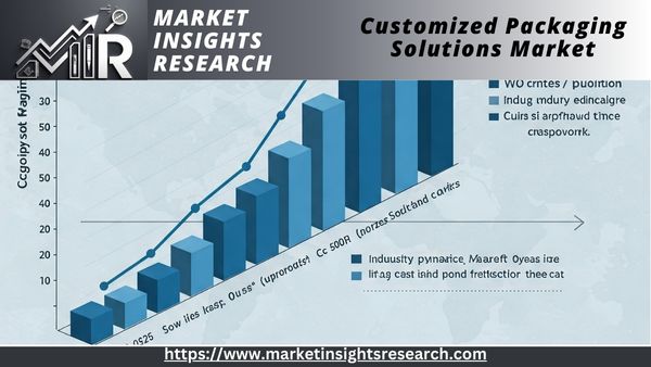 Customized Packaging Solutions Market