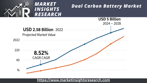 Dual Carbon Battery Market