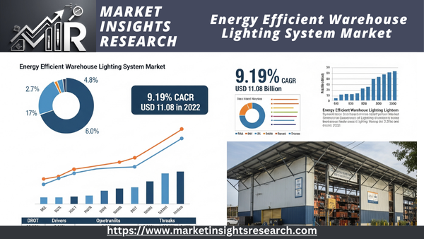 Energy Efficient Warehouse Lighting System Market 