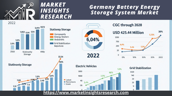 Germany Battery Energy Storage System Market 