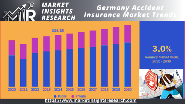 Germany Accident Insurance Market