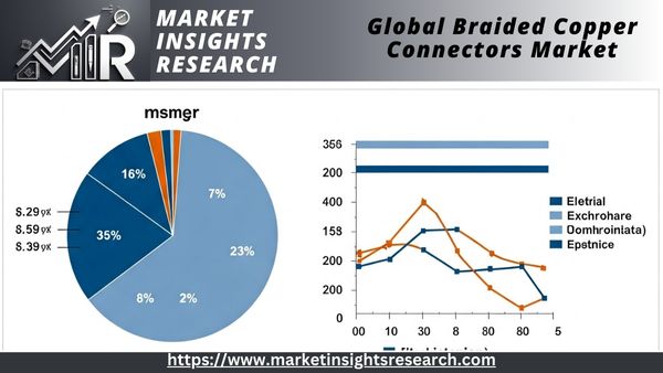 Global Braided Copper Connectors Market