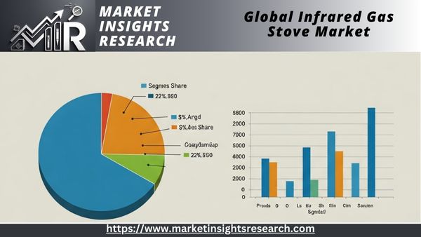 Global Infrared Gas Stove Market