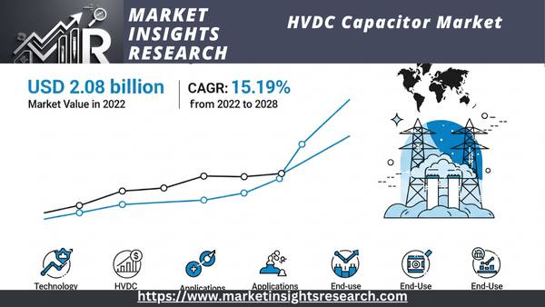 HVDC capacitor market