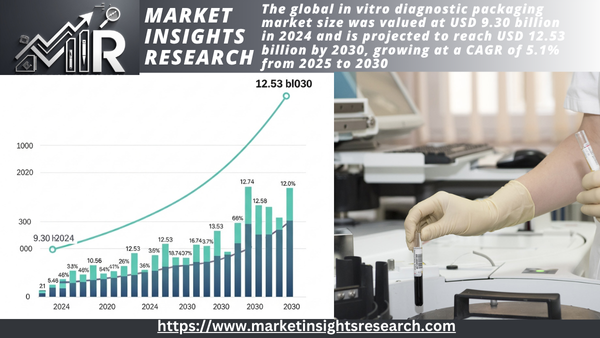 In Vitro Diagnostic Packaging Market