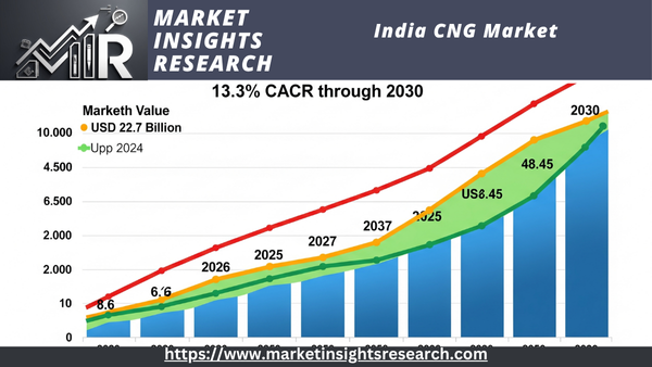 India CNG Market