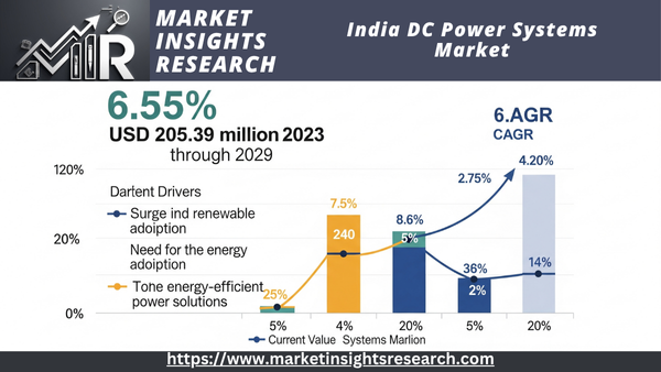 India DC Power Systems Market