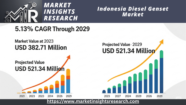 Indonesia Diesel Genset Market
