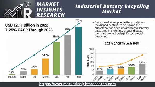Industrial Battery Recycling Market 