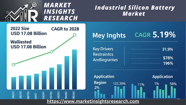 Industrial Silicon Battery Market 