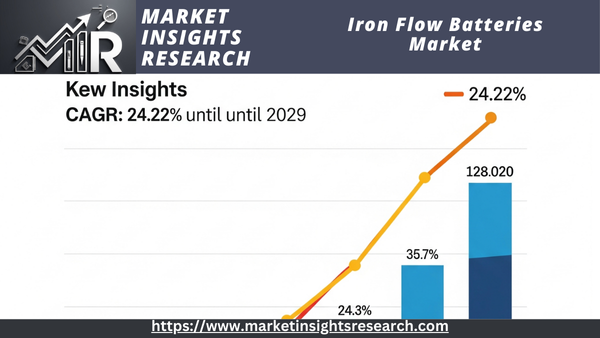 Iron Flow Batteries Market