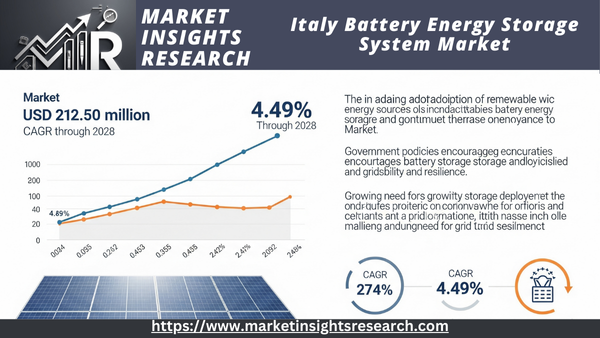 Italy Battery Energy Storage System Market 