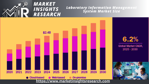 Laboratory Information Management System Market