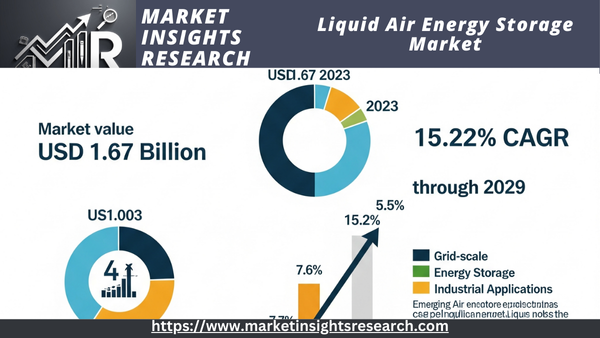 Liquid Air Energy Storage Market
