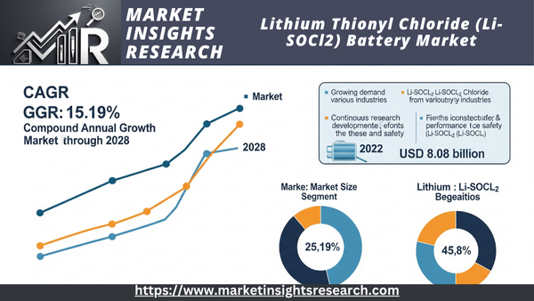 Lithium Thionyl Chloride (Li-SOCl2) Battery Market
