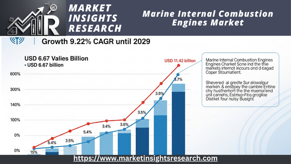 Marine Internal Combustion Engines Market