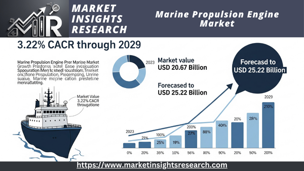 Marine Propulsion Engine Market