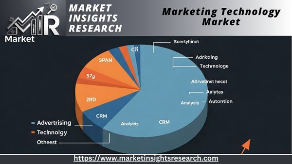 Marketing Technology Market