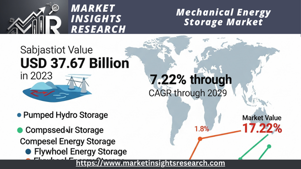 Mechanical Energy Storage Market