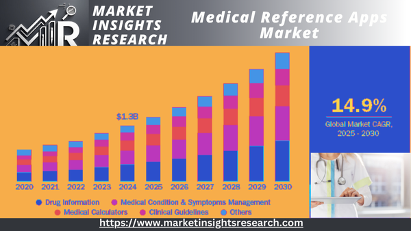 Medical Reference Apps Market
