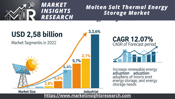 Molten Salt Thermal Energy Storage Market