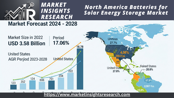 North America Batteries for Solar Energy Storage Market 