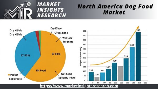 North America Dog Food Market 