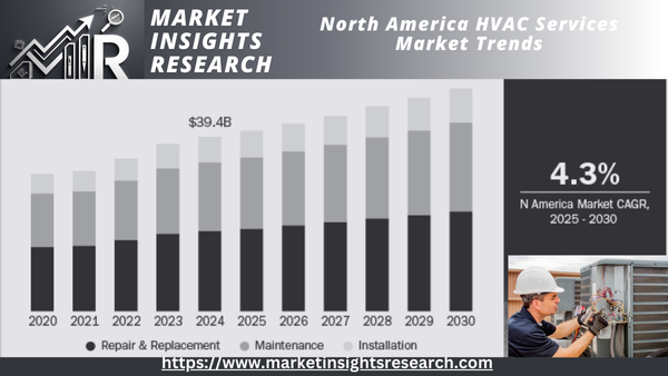 North America HVAC Services Market