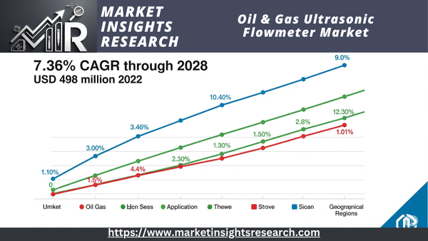 Oil & Gas Ultrasonic Flowmeter Market
