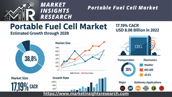 Portable Fuel Cell Market