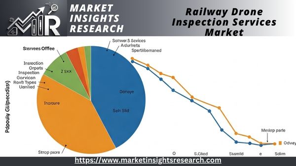 Railway Drone Inspection Services Market.