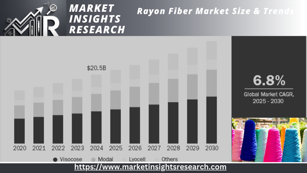 Rayon <a href='https://www.marketinsightsresearch.com/marketreports/5/384/Fiber-Cement-Market' target='_blank'>Fiber</a> Market